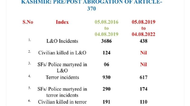 284 people including 174 police, SFs killed in Kashmir Post Art 370 revocation in Kashmir: Police