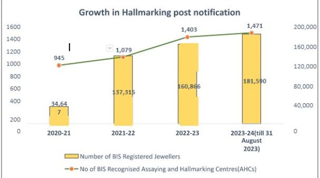 Centre notifies third phase of mandatory hallmarking from Sep 8