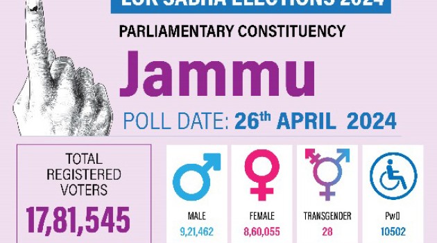 Lok Sabha Elections 2024 :Over 17.80 lakh voters to decide fate of 22 candidates in Jammu PC on April 26