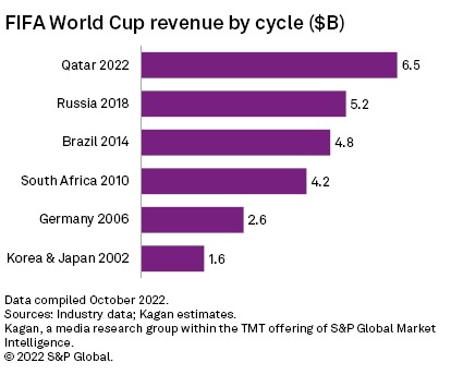 FIFA earns $7.5 bn in revenue from ticket sales, rights during Qatar World  Cup 2022: Report - BusinessToday